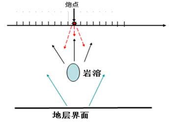 SSP地震散射方法示意图