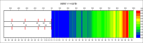 超前探水成果